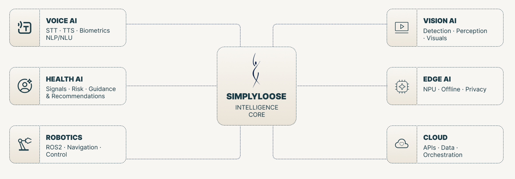 SimplyLoose intelligence core connected to Voice AI, Health AI, Robotics, Vision AI, Edge AI and Cloud